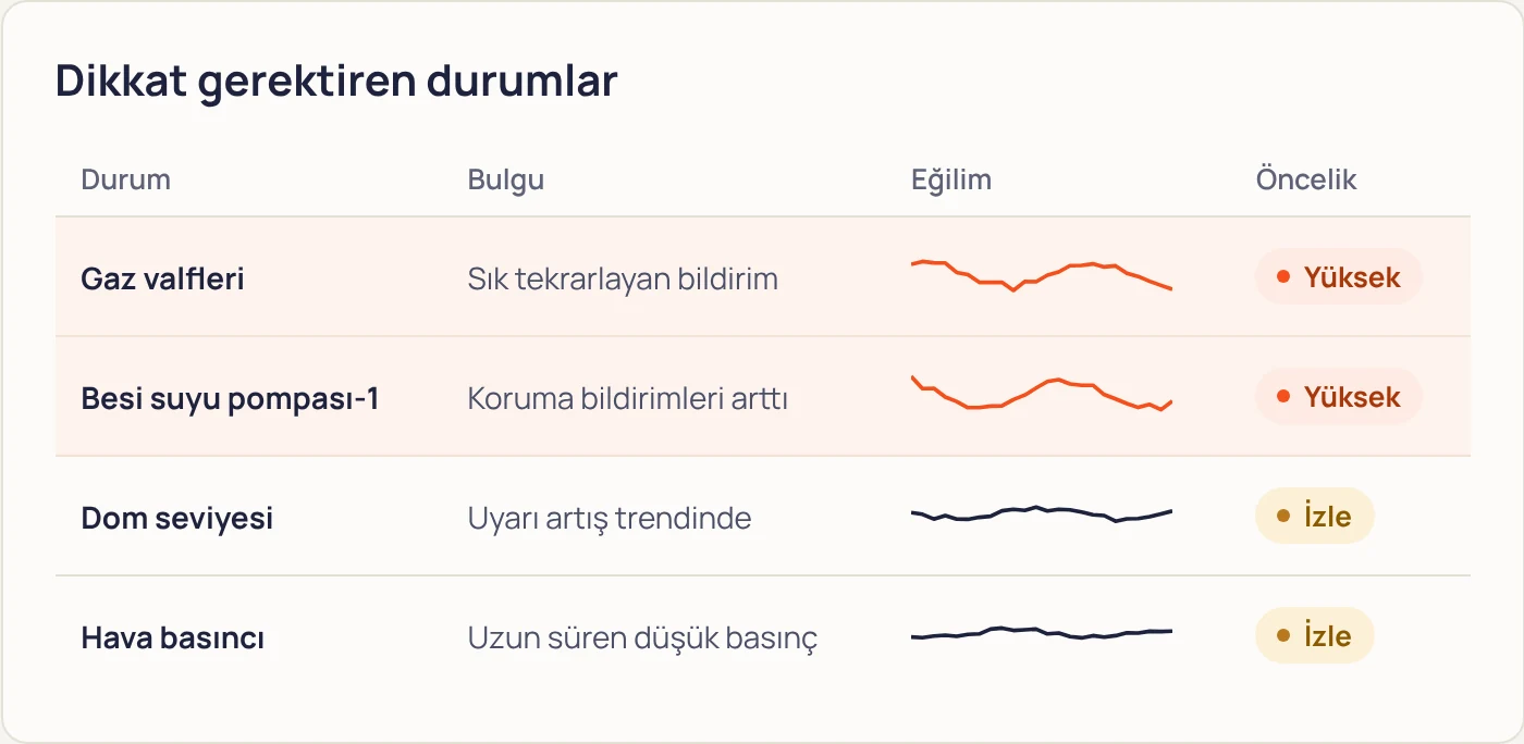 Meridyen Nabız ekranı: dikkat gerektiren durumlar ve alarm yoğunluğu